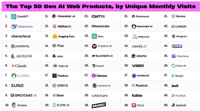 图2.a16z发布的C端Top100AI产品榜单，多家中国应用上榜