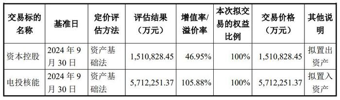 资本控股与电投核能的评估作价情况 图源：公司公告