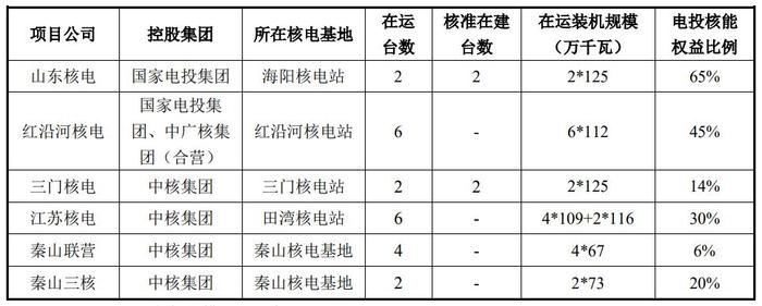 电投核能的装机规模情况 图源：公司公告