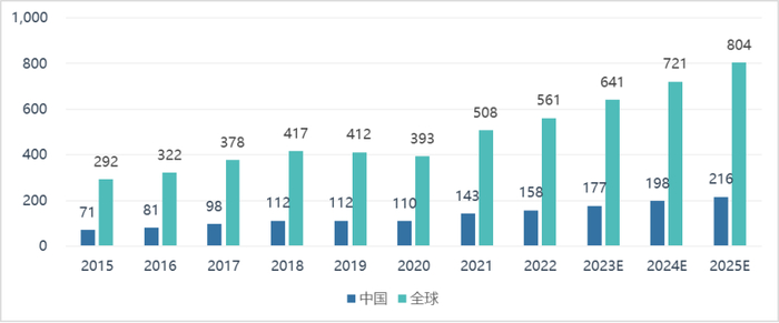 数据来源：Omdia、比亚迪半导体《招股书》、东莞证券