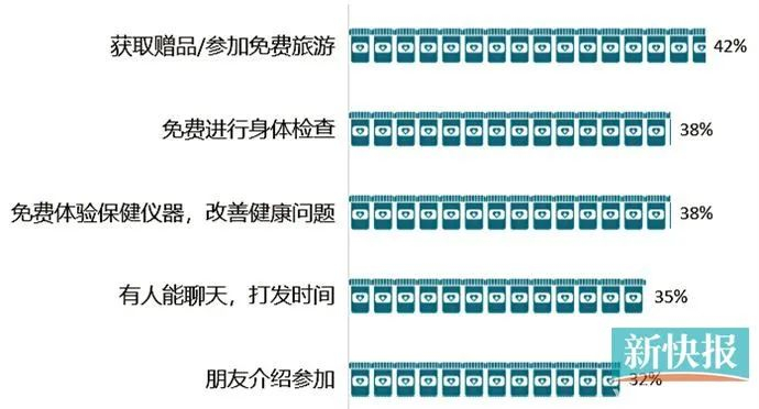 老年人参加保健品推销会（去养生体验店）的原因