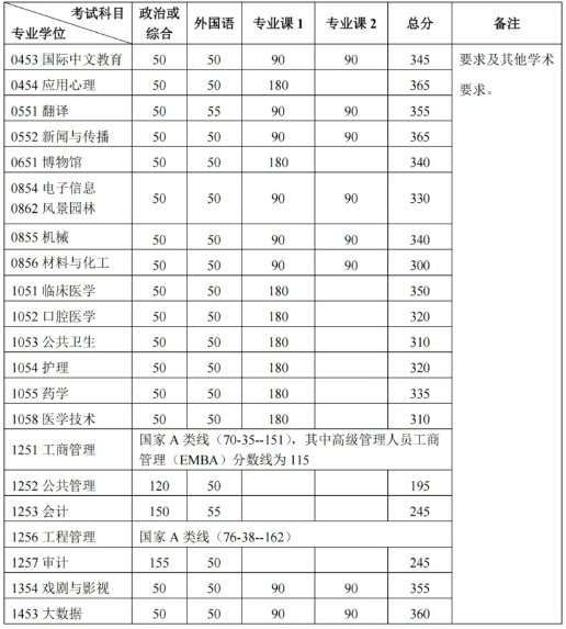 北大专业学位硕士研究生复试基本分数线。图/北京大学