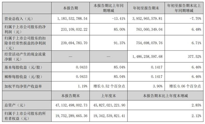 电投产融2024年前三季度主要会计数据和财务指标 图源：公司公告