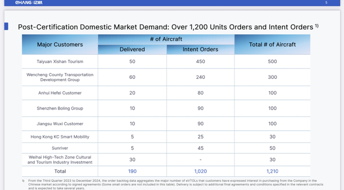 来源：亿航智能公告