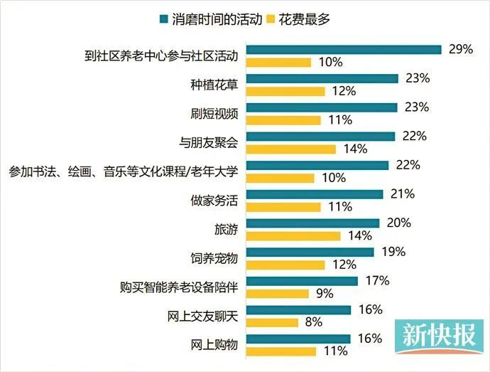 广州市老年人陪伴式消费类型及花费情况