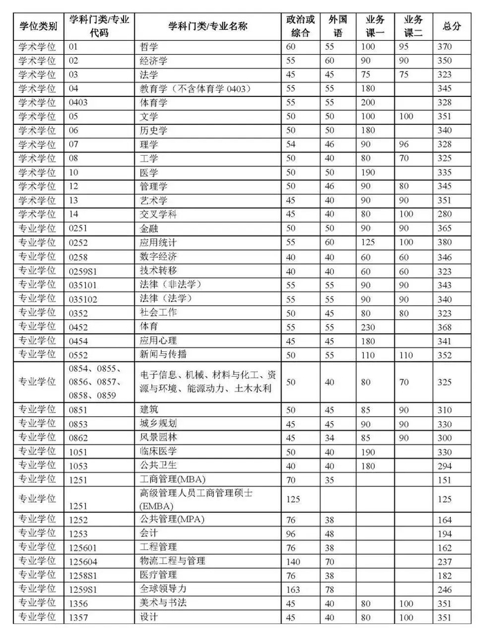 清华大学2025年硕士研究生招生复试基本分数线（统考生）。图/清华大学