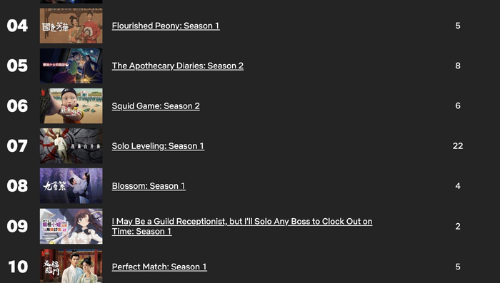 3部内地剧集进入奈飞在中国台湾地区的收视周榜 图源：奈飞截图