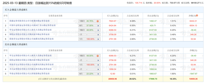 图：3月13日雪榕转债龙虎榜情况来源：东方财富网