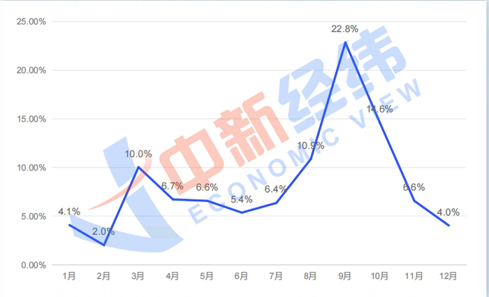 图 4：直播带货消费舆情数据月份分布情况