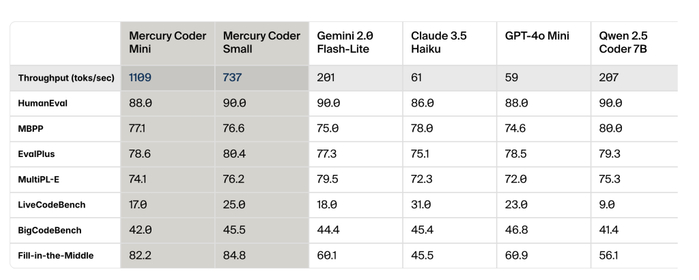 图丨基准测试结果（来源：Inception Labs）