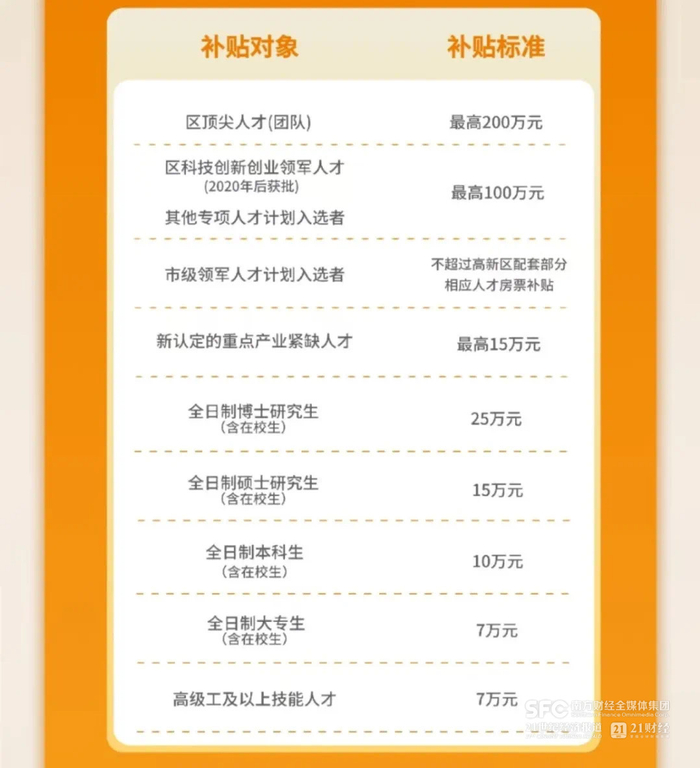 （房票补贴细则，来源：苏州高新区发布）