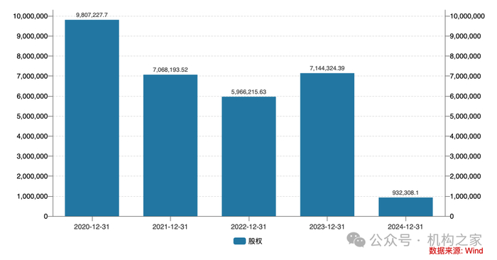 图片系海通证券股权承销情况资料来源：Wind