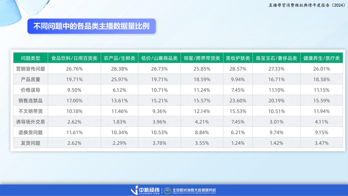 图 6：不同问题中的各品类主播数据量比例