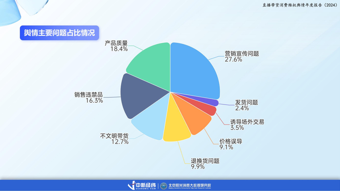 图2：直播带货消费维权舆情问题比例