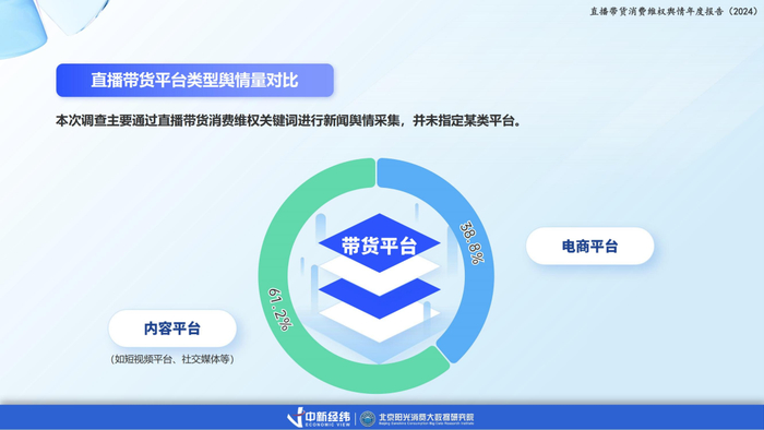图 7：不同类型直播带货平台的问题数据比例