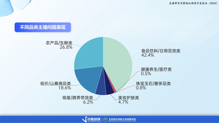 图 5：不同品类主播的问题数据比例