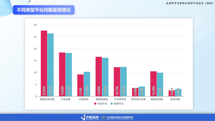 图 8：不同问题中的直播平台数据量比例