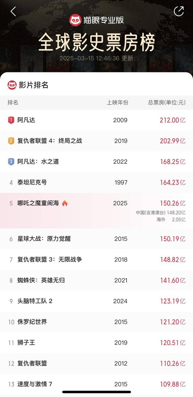 《哪吒2》进入全球影史票房第五 图据猫眼专业版截图