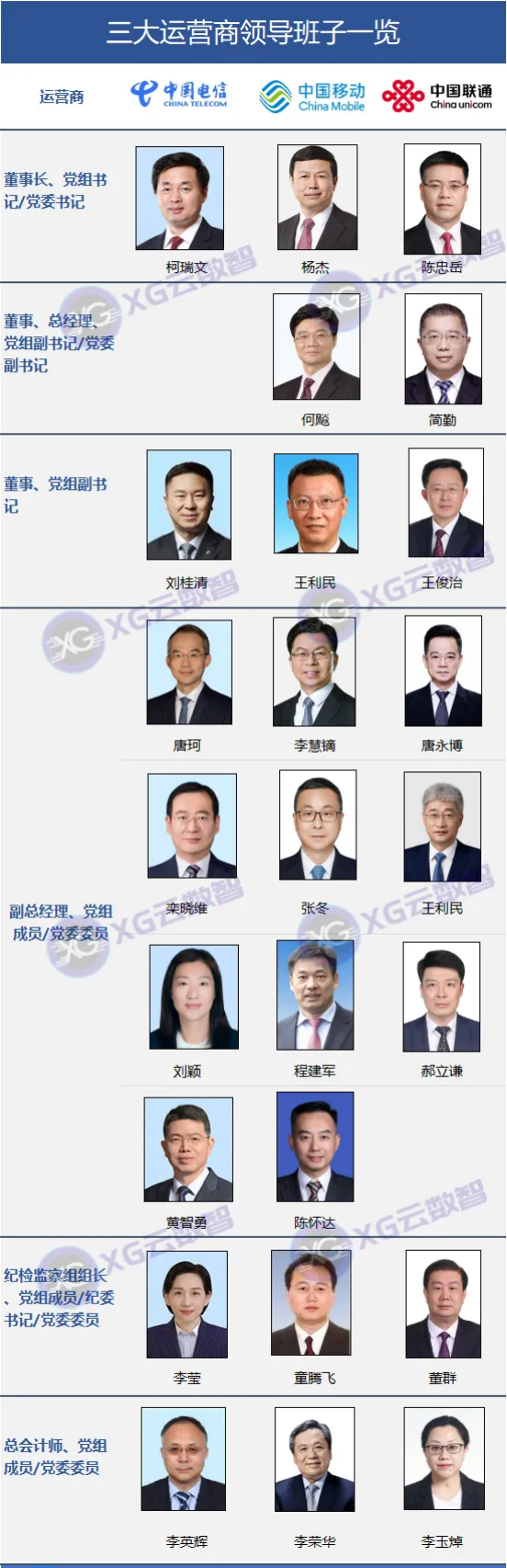 最新:三大运营商领导班子及31省公司总经理|党组成员|中国电信|山西省_新浪新闻