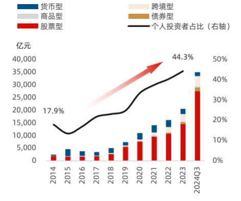 来源：华夏基金。数据截至2024年三季度末