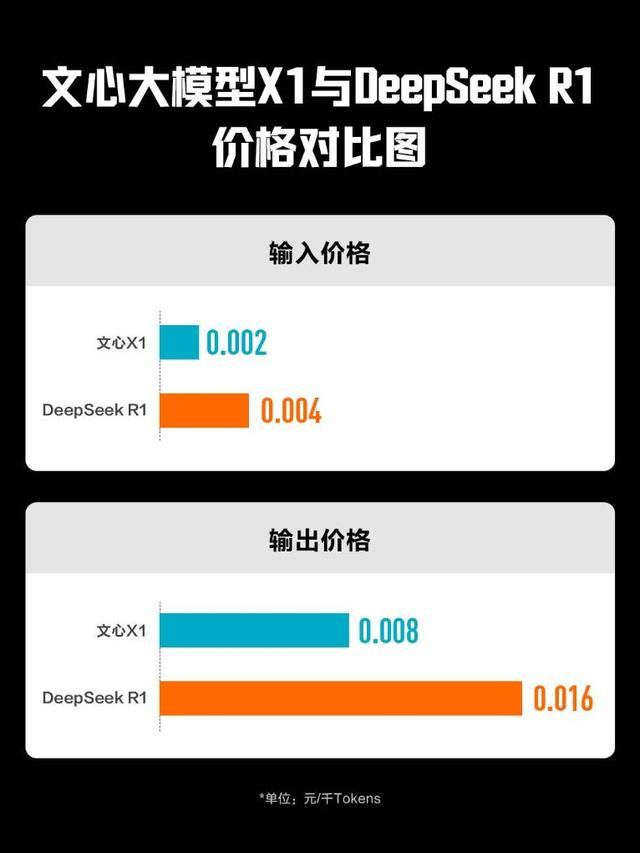 文心大模型X1与DeepSeek-R1的价格对比。（受访者制图）