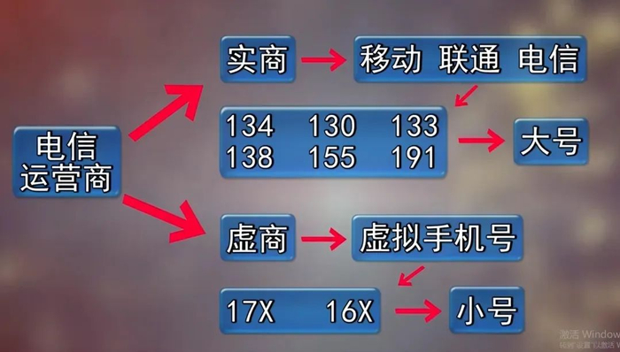 电信营销相关流程。图/央视315晚会直播画面