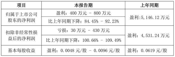 数据来源：业绩预告