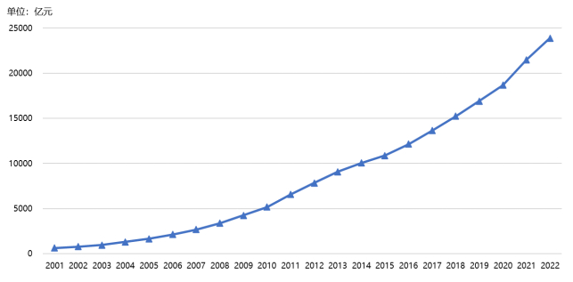 图1 中国企业研发经费投入（2000-2022年）