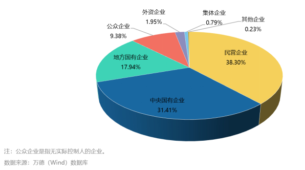 图7 中国境内上市企业研发经费构成（2022年）