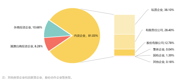 图4 中国规模以上工业企业不同注册类型研发经费内部支出（2022年）