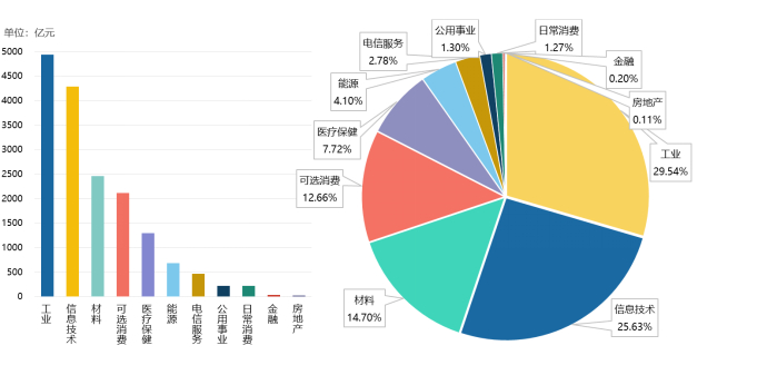 图8 中国境内上市企业各行业研发经费投入规模与占比（2022年）