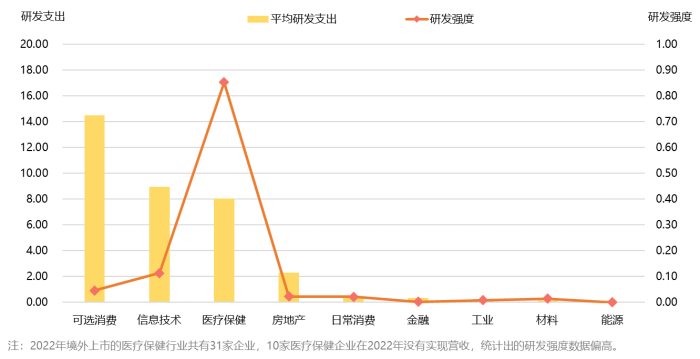 图6 中国境外上市企业各行业平均研发支出与强度（2022年）