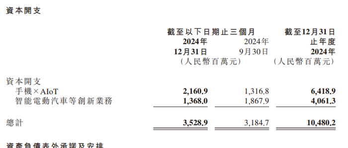 图：小米的资本开支
