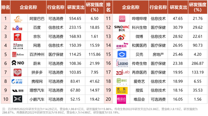 图5 中国境外上市企业研发投入前20名（2022年）