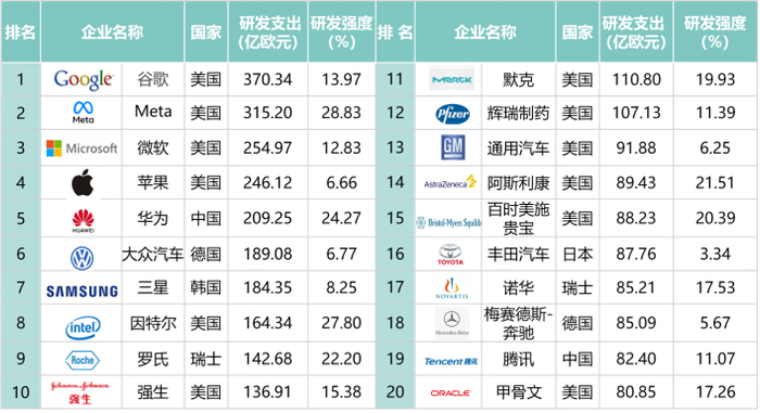 图2 全球研发经费投入前20强企业（2022年）