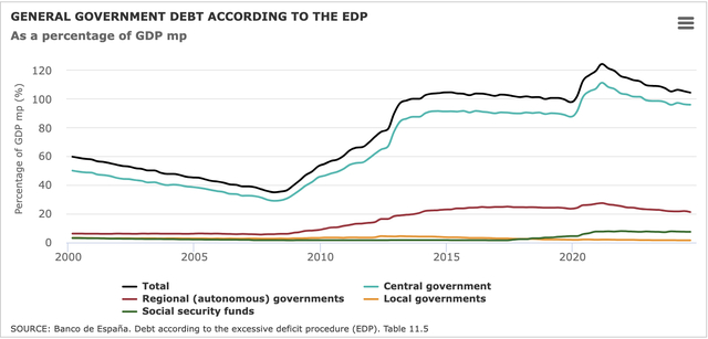 西班牙政府在过度赤字协议（EDP）框架内债务占GDP的百分比图源：Banco de España 