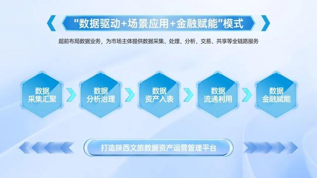 △ 陕西文旅数据资产运营管理平台