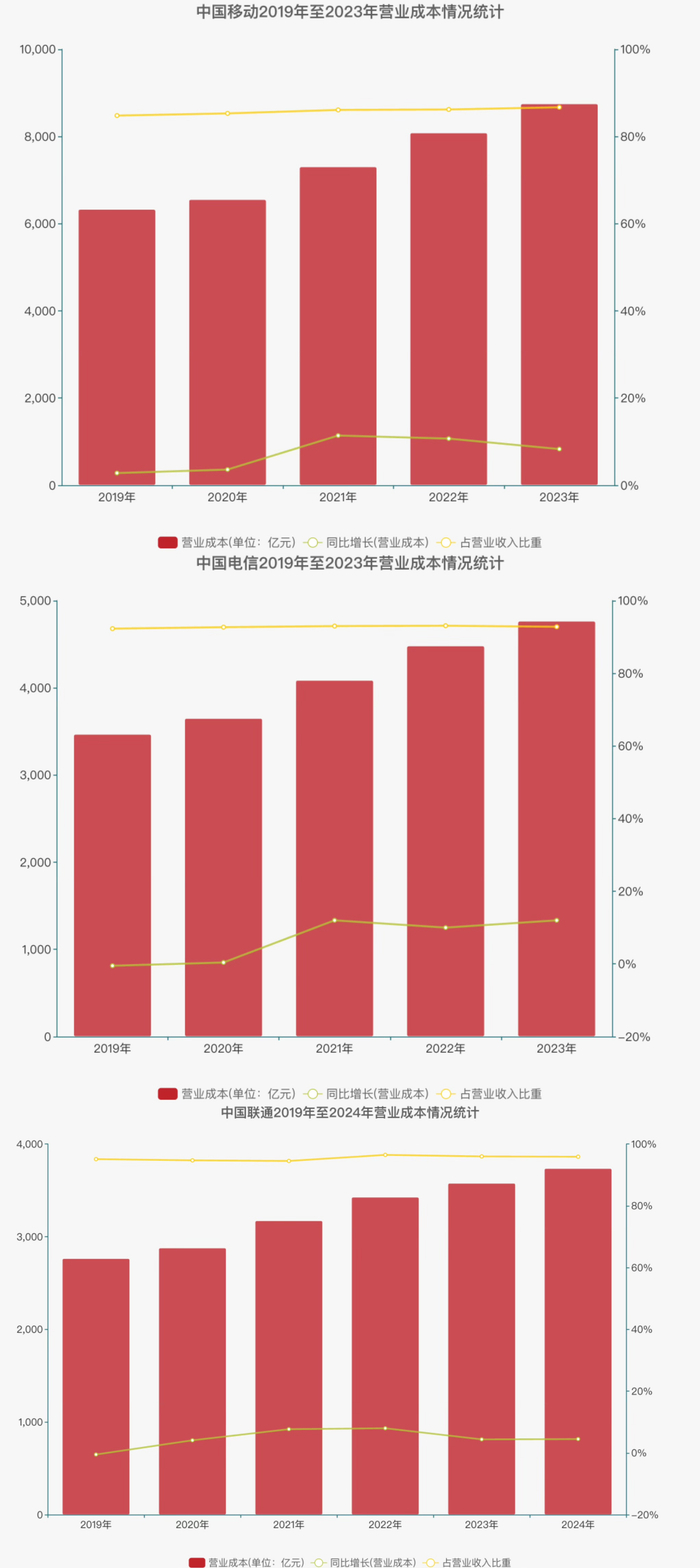近年来，三大基础运营商营业成本情况统计。新京报贝壳财经记者韦英姿&nbsp;制图