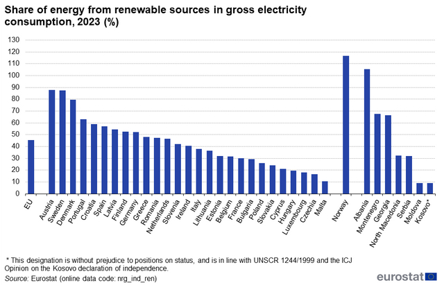 欧盟各2023年可再生能源在电力消费总量中所占百分比图源：Eurostat 