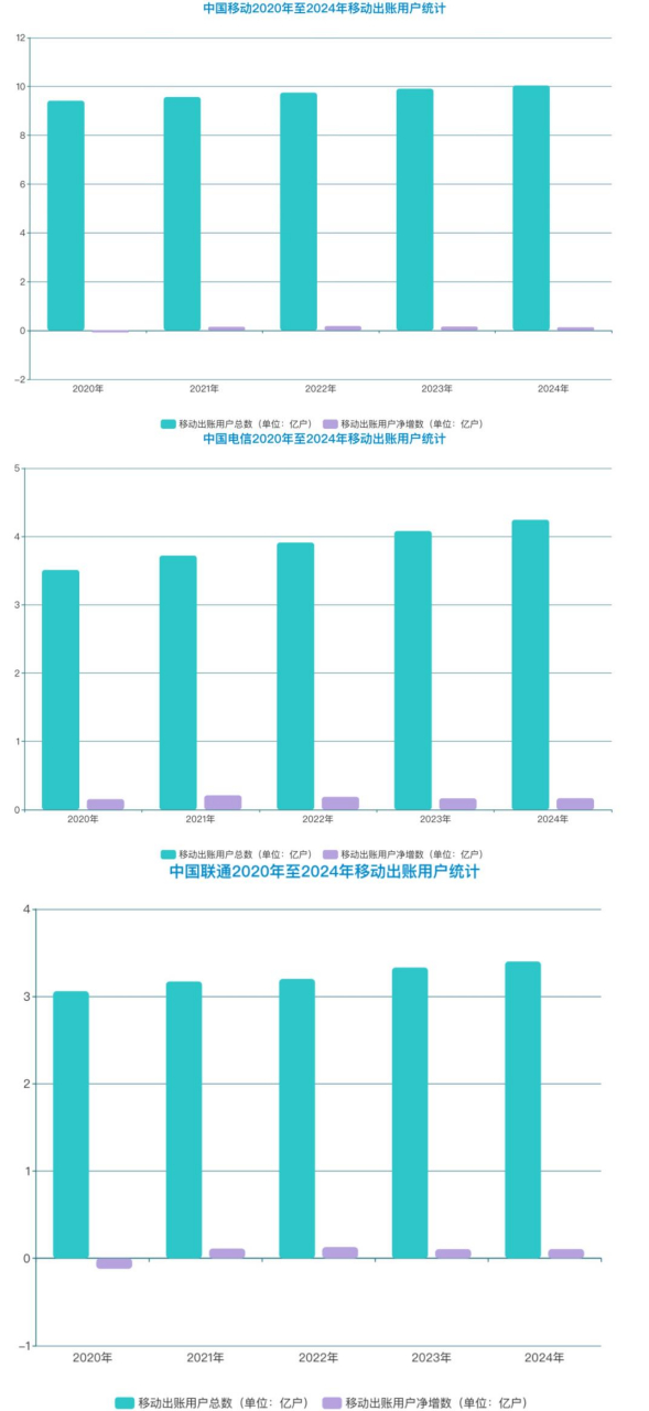 近年来，三大基础运营商移动出账用户数量情况统计。新京报贝壳财经记者韦英姿&nbsp;实习生&nbsp;牟书瑶&nbsp;制图