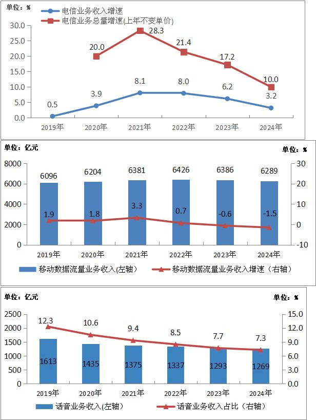2019年至2024年，全国电信业务、移动数据流量业务、话音业务统计情况。图片来源：工信部
