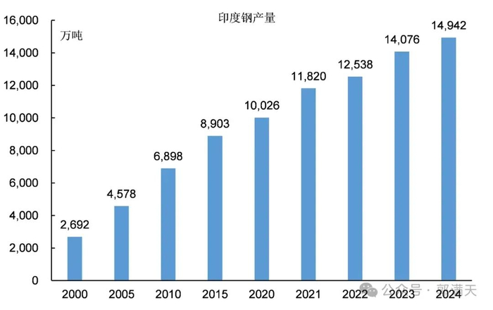 图2：2000年后印度粗钢产量
