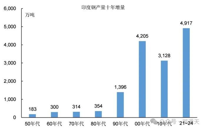 图3：印度钢产量十年增量