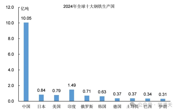 图1：2024年全球十大钢铁生产国