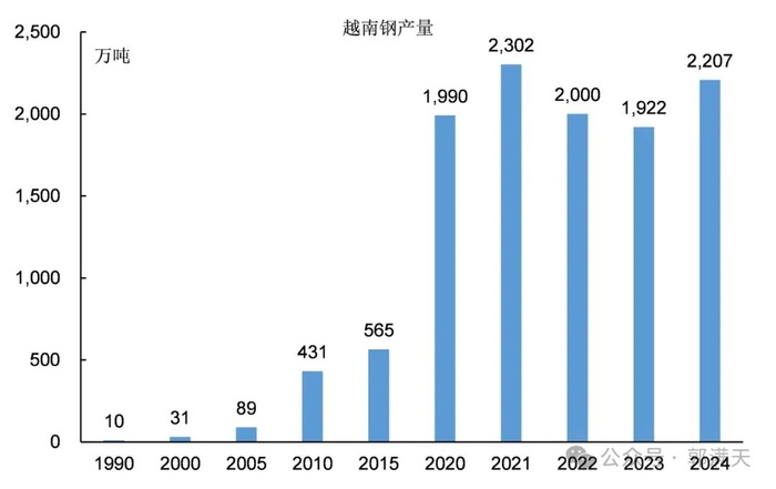 图7：越南钢铁产量
