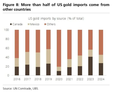 图 9：铂金期货维持现货溢价状态