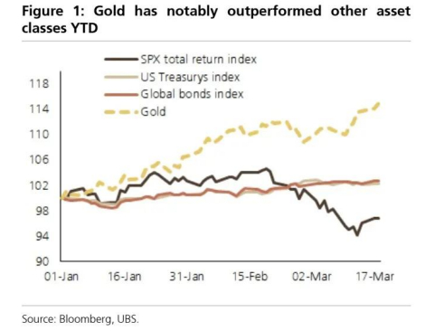 图 2：美元走软为黄金上涨提供助力