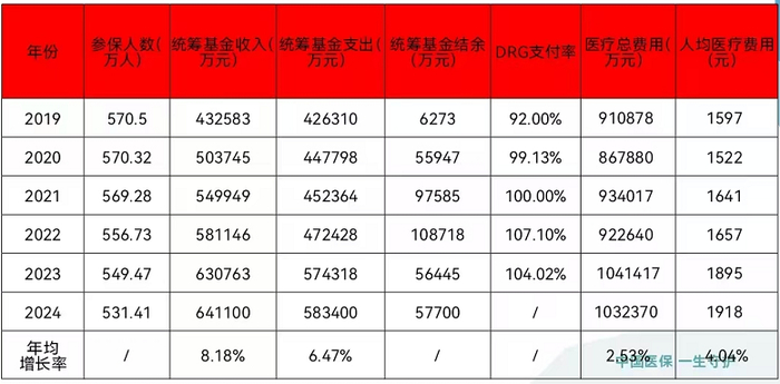 安阳市医保基金运行情况 数据来源：安阳市医保局