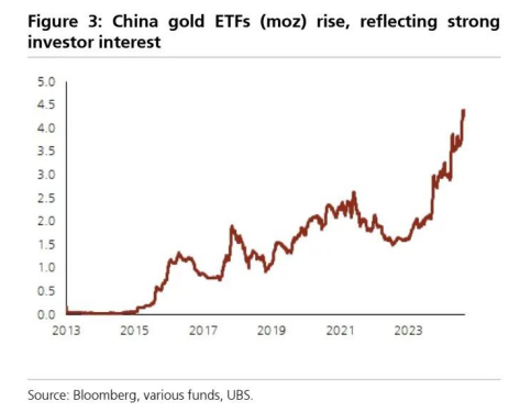 图 4：自 2024 年年中以来，全球黄金 ETF 持仓量（百万盎司）呈上升趋势