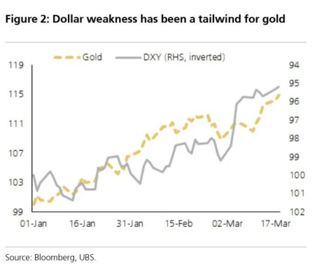 图 3：中国黄金 ETF（百万盎司）持仓量上升，反映出投资者兴趣浓厚